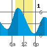 Tillamook tide chart for Sunday, January 1, 2023