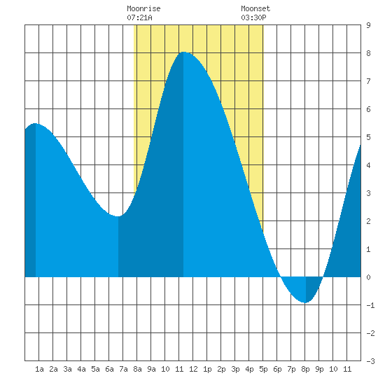 Tillamook tide chart for Friday, January 20, 2023