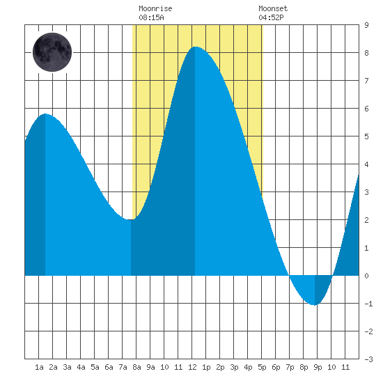 Tillamook tide chart for Saturday, January 21, 2023