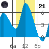 Tillamook tide chart for Saturday, January 21, 2023