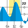 Tillamook tide chart for Sunday, January 22, 2023