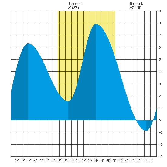 Tillamook tide chart for Monday, January 23, 2023