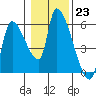 Tillamook tide chart for Monday, January 23, 2023