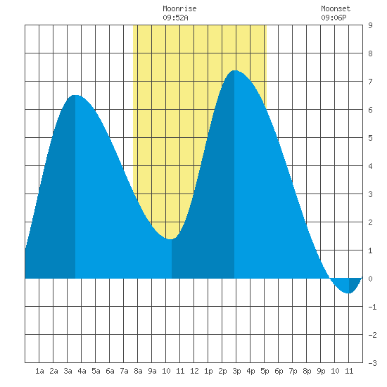 Tillamook tide chart for Tuesday, January 24, 2023
