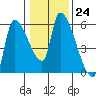 Tillamook tide chart for Tuesday, January 24, 2023