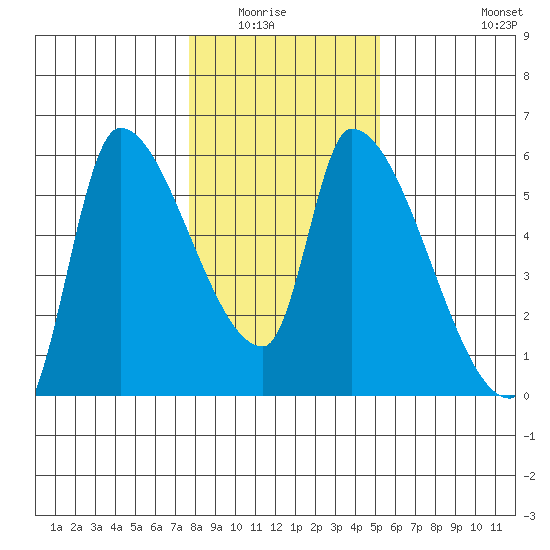 Tillamook tide chart for Wednesday, January 25, 2023