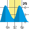 Tillamook tide chart for Wednesday, January 25, 2023