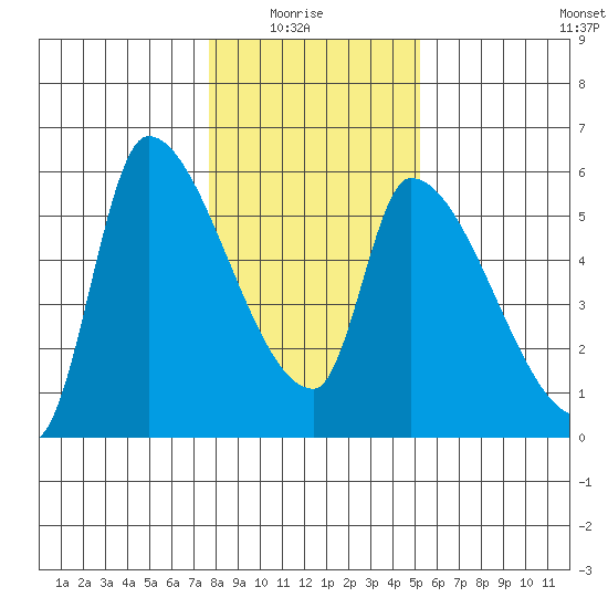 Tillamook tide chart for Thursday, January 26, 2023