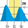 Tillamook tide chart for Thursday, January 26, 2023