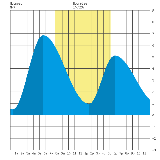 Tillamook tide chart for Friday, January 27, 2023