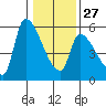 Tillamook tide chart for Friday, January 27, 2023