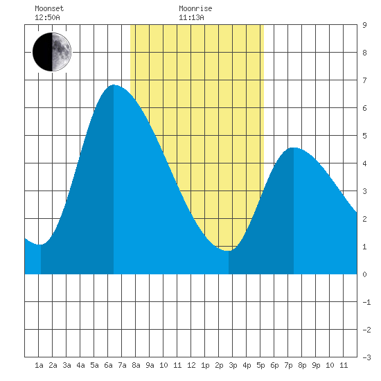 Tillamook tide chart for Saturday, January 28, 2023