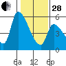 Tillamook tide chart for Saturday, January 28, 2023