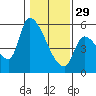 Tillamook tide chart for Sunday, January 29, 2023