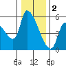 Tillamook tide chart for Monday, January 2, 2023