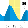 Tillamook tide chart for Monday, January 30, 2023