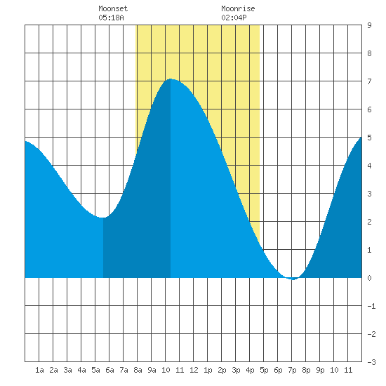 Tillamook tide chart for Tuesday, January 3, 2023