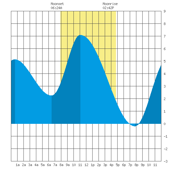 Tillamook tide chart for Wednesday, January 4, 2023