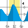 Tillamook tide chart for Wednesday, January 4, 2023