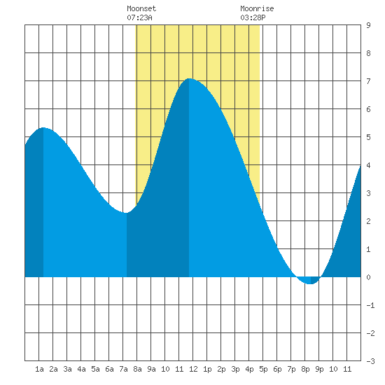 Tillamook tide chart for Thursday, January 5, 2023