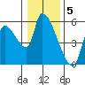 Tillamook tide chart for Thursday, January 5, 2023