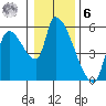 Tillamook tide chart for Friday, January 6, 2023