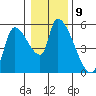 Tillamook tide chart for Monday, January 9, 2023