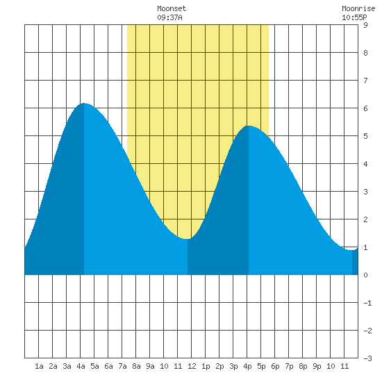 Tillamook tide chart for Friday, February 10, 2023