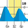 Tillamook tide chart for Friday, February 10, 2023