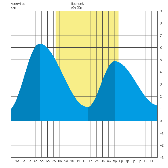 Tillamook tide chart for Saturday, February 11, 2023