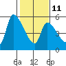 Tillamook tide chart for Saturday, February 11, 2023