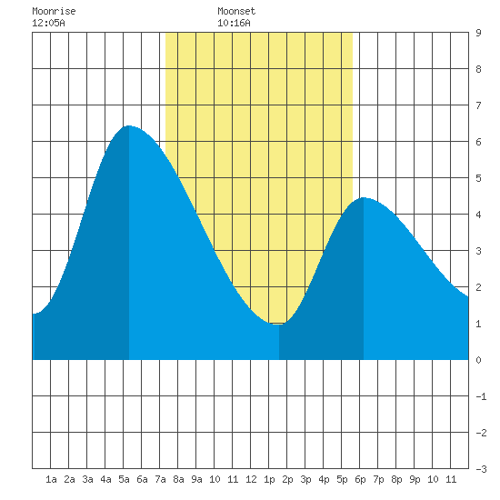 Tillamook tide chart for Sunday, February 12, 2023
