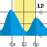 Tillamook tide chart for Sunday, February 12, 2023