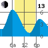 Tillamook tide chart for Monday, February 13, 2023