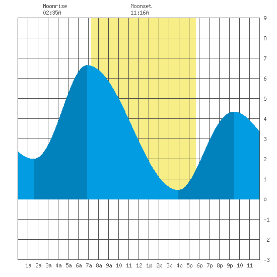 Tillamook tide chart for Tuesday, February 14, 2023