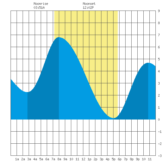 Tillamook tide chart for Wednesday, February 15, 2023