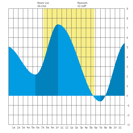 Tillamook tide chart for Friday, February 17, 2023
