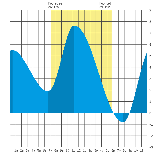 Tillamook tide chart for Saturday, February 18, 2023