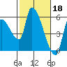 Tillamook tide chart for Saturday, February 18, 2023