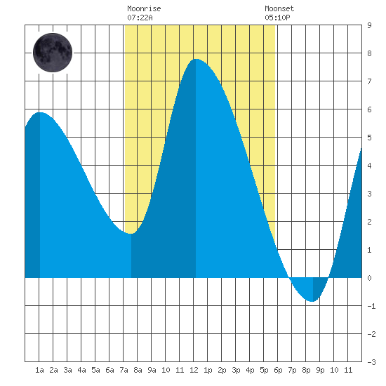 Tillamook tide chart for Sunday, February 19, 2023