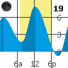 Tillamook tide chart for Sunday, February 19, 2023
