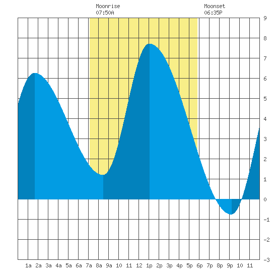 Tillamook tide chart for Monday, February 20, 2023