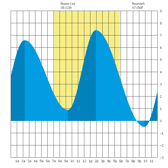 Tillamook tide chart for Tuesday, February 21, 2023