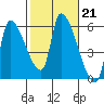 Tillamook tide chart for Tuesday, February 21, 2023