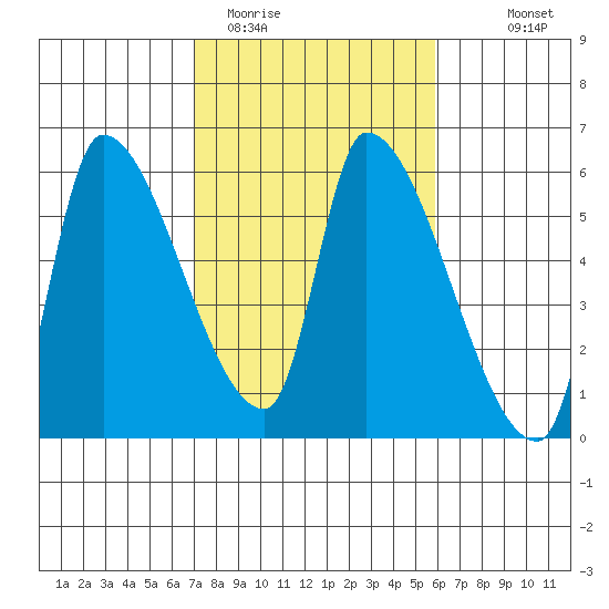 Tillamook tide chart for Wednesday, February 22, 2023