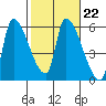 Tillamook tide chart for Wednesday, February 22, 2023