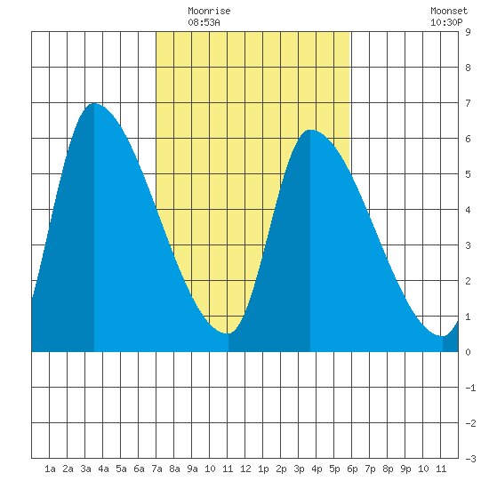 Tillamook tide chart for Thursday, February 23, 2023