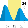 Tillamook tide chart for Friday, February 24, 2023
