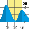 Tillamook tide chart for Saturday, February 25, 2023