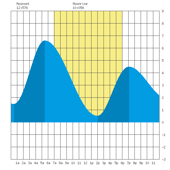 Tillamook tide chart for Sunday, February 26, 2023